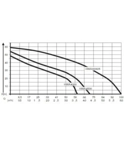 AL-KO Hauswasserautomat HWA 6000/5 Premium -Gartenbedarf Angebote 2192797 WE DE 001 PumpenkennlinienHauswasserautomatHWA6000 5